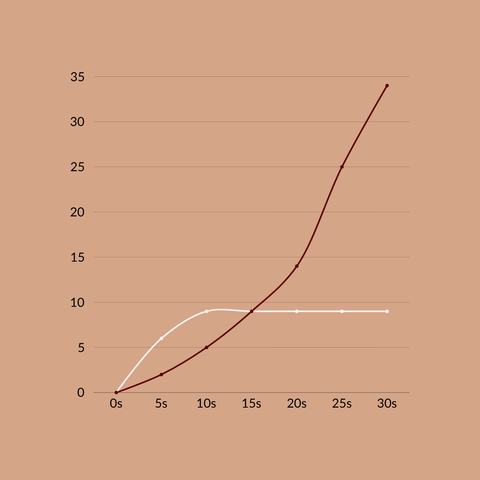 Constant pressure extraction